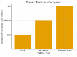 Stainless Steel Placard